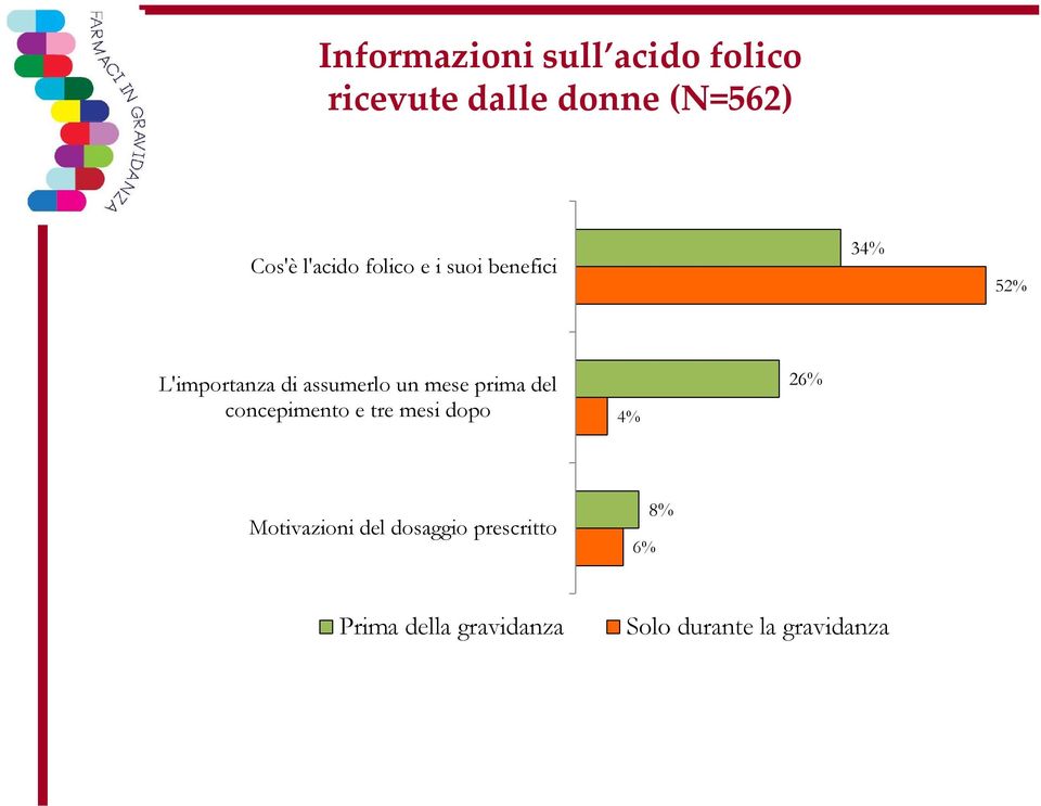 mese prima del concepimento e tre mesi dopo 4% 26% Motivazioni del