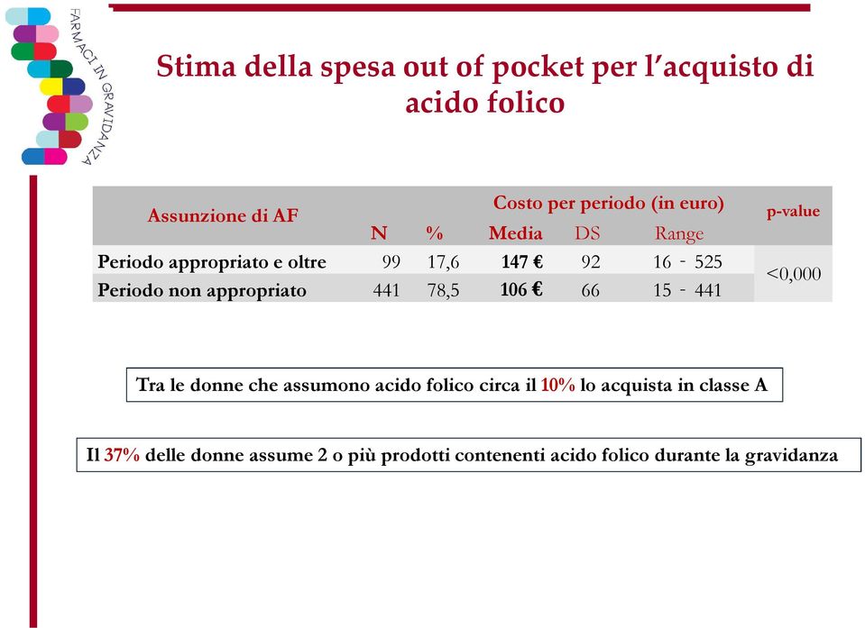 appropriato 441 78,5 106 66 15-441 p-value <0,000 Tra le donne che assumono acido folico circa il