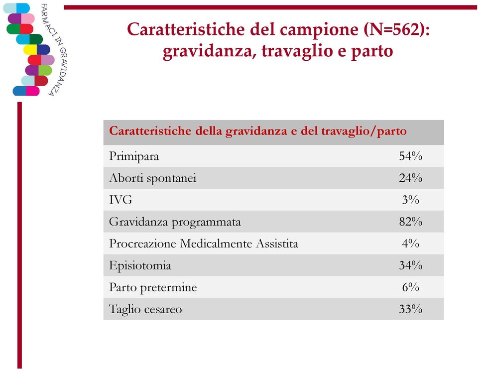 Aborti spontanei 24% IVG 3% Gravidanza programmata 82% Procreazione