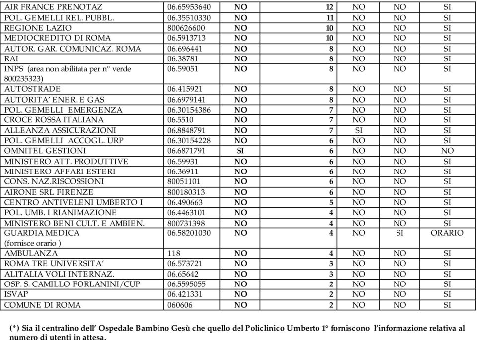 6979141 NO 8 NO NO SI POL. GEMELLI EMERGENZA 06.30154386 NO 7 NO NO SI CROCE ROSSA ITALIANA 06.5510 NO 7 NO NO SI ALLEANZA ASSICURAZIONI 06.8848791 NO 7 SI NO SI POL. GEMELLI ACCOGL. URP 06.