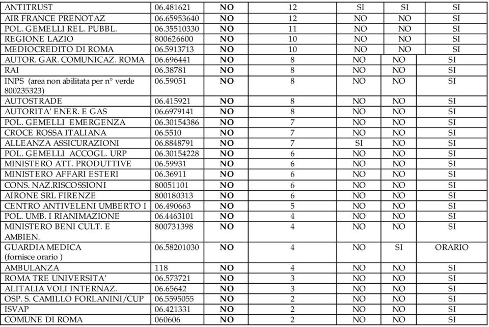 415921 NO 8 NO NO SI AUTORITA ENER. E GAS 06.6979141 NO 8 NO NO SI POL. GEMELLI EMERGENZA 06.30154386 NO 7 NO NO SI CROCE ROSSA ITALIANA 06.5510 NO 7 NO NO SI ALLEANZA ASSICURAZIONI 06.