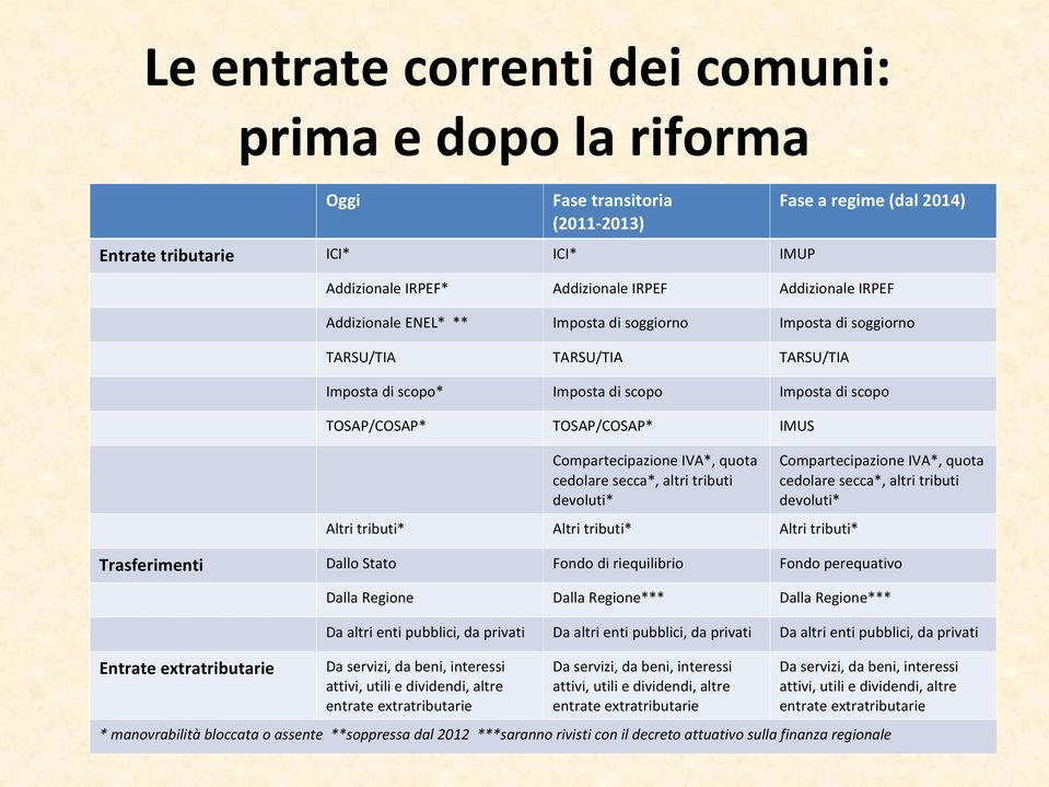 IVA*, quota cedolare secca*, altri tributi devoluti* Altri tributi* Altri tributi* Altri tributi* Compartecipazione IVA*, quota cedolare secca*, altri tributi devoluti* Trasferimenti Dallo Stato