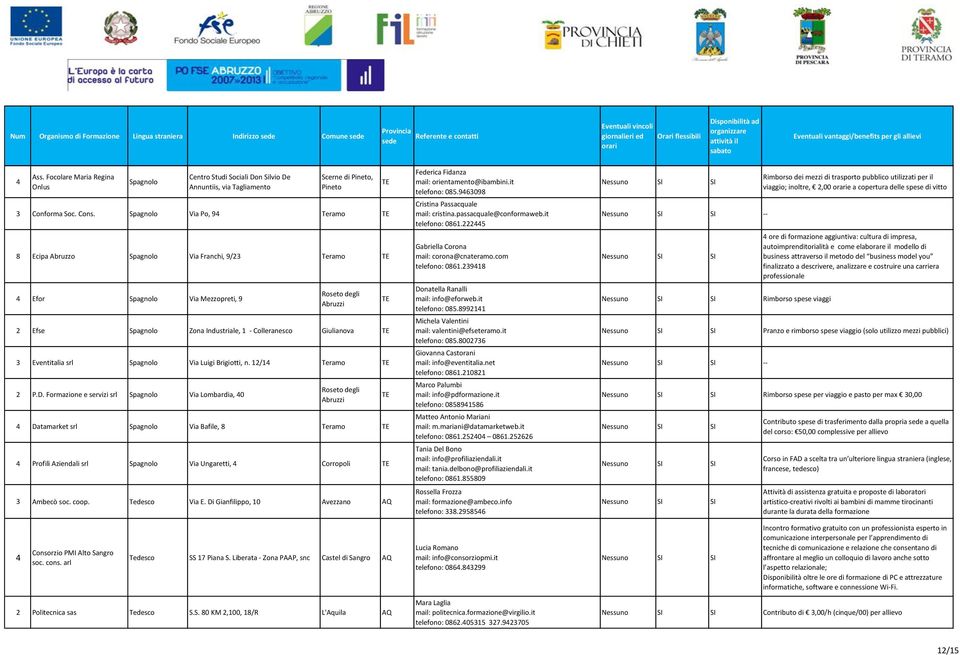 Spagnolo Via Po, 94 Teramo 8 Ecipa Abruzzo Spagnolo Via Franchi, 9/23 Teramo 4 Efor Spagnolo Via Mezzopreti, 9 Roseto degli Abruzzi 2 Efse Spagnolo Zona Industriale, 1 - Colleranesco Giulianova 3