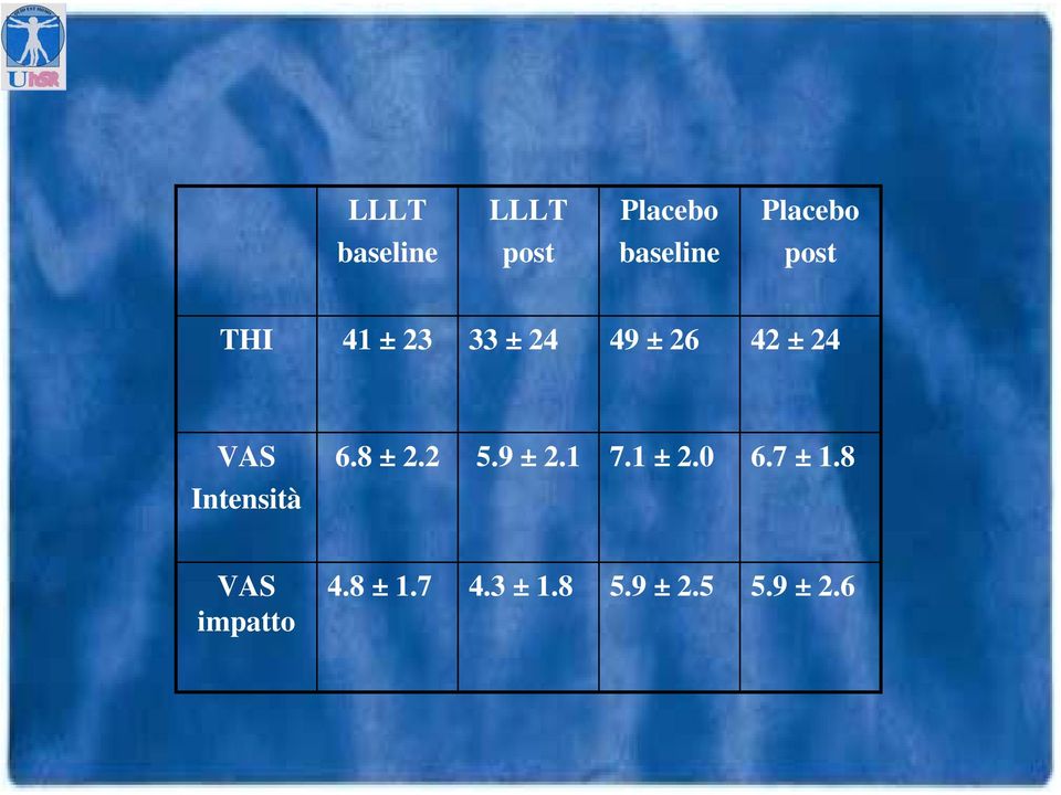 Intensità 6.8 ± 2.2 5.9 ± 2.1 7.1 ± 2.0 6.7 ± 1.