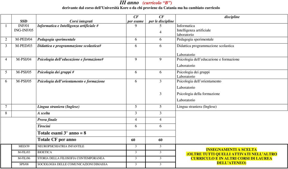 M-PSI/04 Psicologia dell educazione e formazione# Psicologia dell educazione e formazione 5 M-PSI/05 Psicologia dei gruppi # 6 6 Psicologia dei gruppi 6 M-PSI/05 Psicologia dell orientamento e