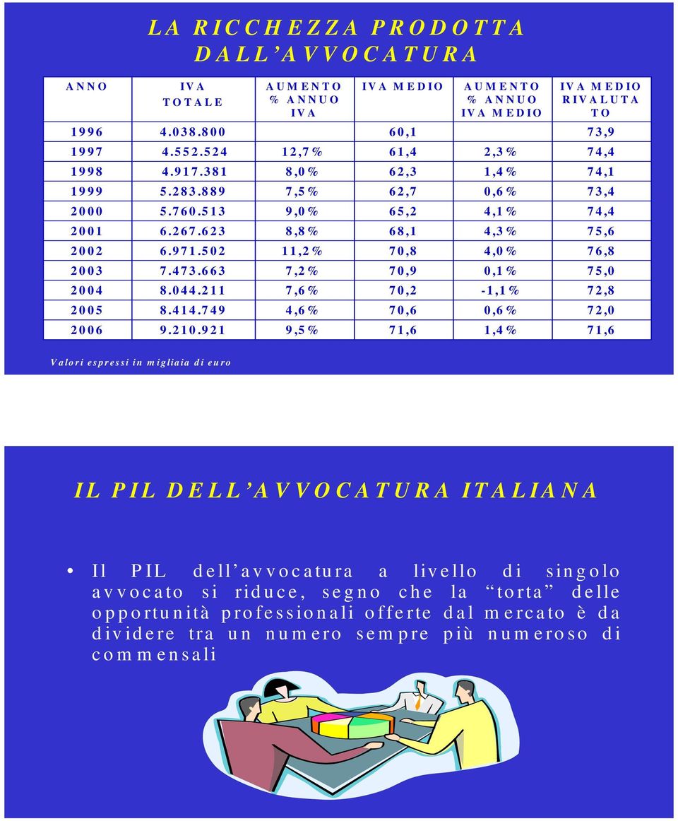 921 AUMENTO % ANNUO IVA 12,7% 8,0% 7,5% 9,0% 8,8% 11,2% 7,2% 7,6% 4,6% 9,5% IVA MEDIO 60,1 61,4 62,3 62,7 65,2 68,1 70,8 70,9 70,2 70,6 71,6 AUMENTO % ANNUO IVA MEDIO 2,3% 1,4% 0,6% 4,1% 4,3%