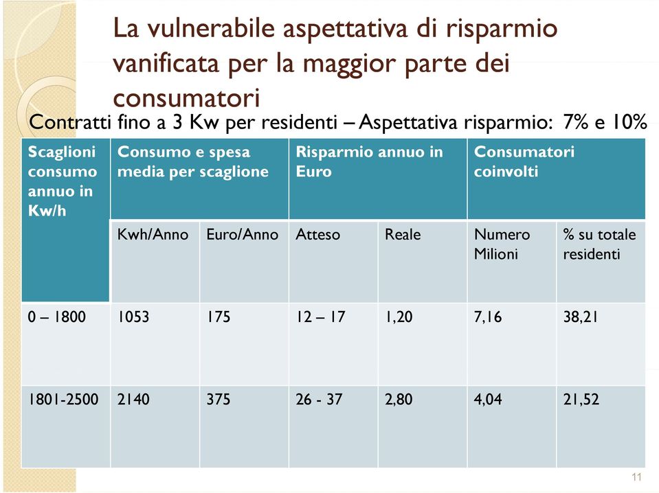 per scaglione Risparmio annuo in Euro Consumatori coinvolti Kwh/Anno Euro/Anno Atteso Reale Numero % su