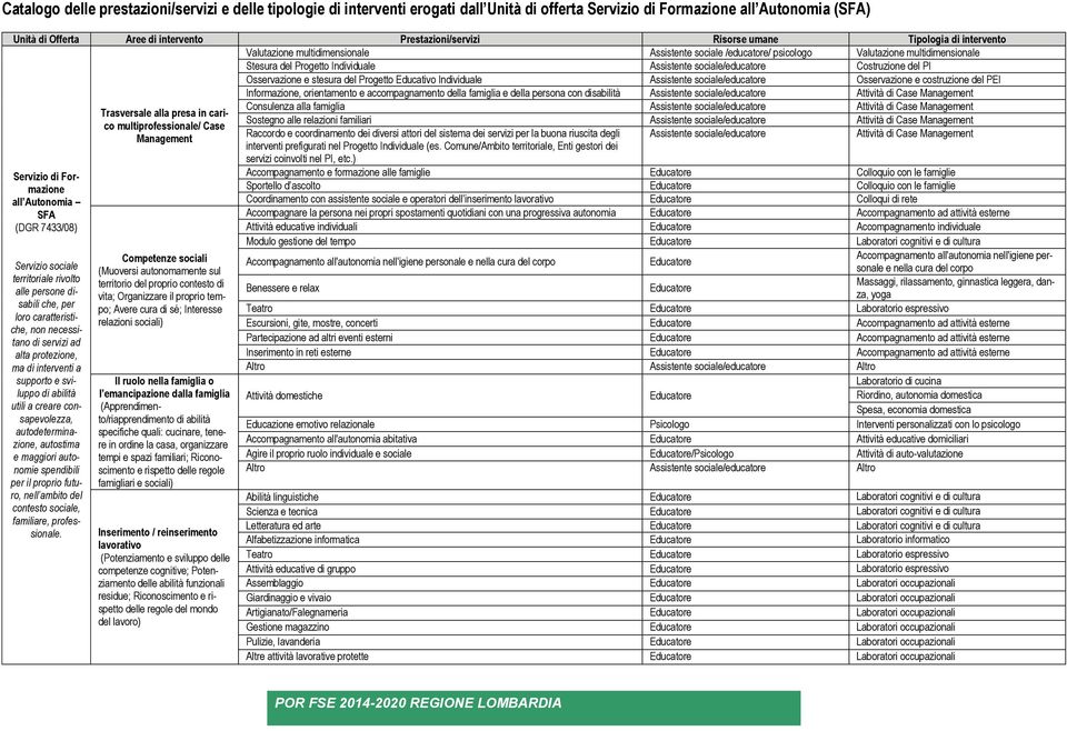 Case Consulenza alla famiglia Attività di Case Sostegno alle relazioni familiari Attività di Case Servizio di Formazione all Autonomia SFA (DGR 7433/08) Servizio sociale territoriale rivolto alle