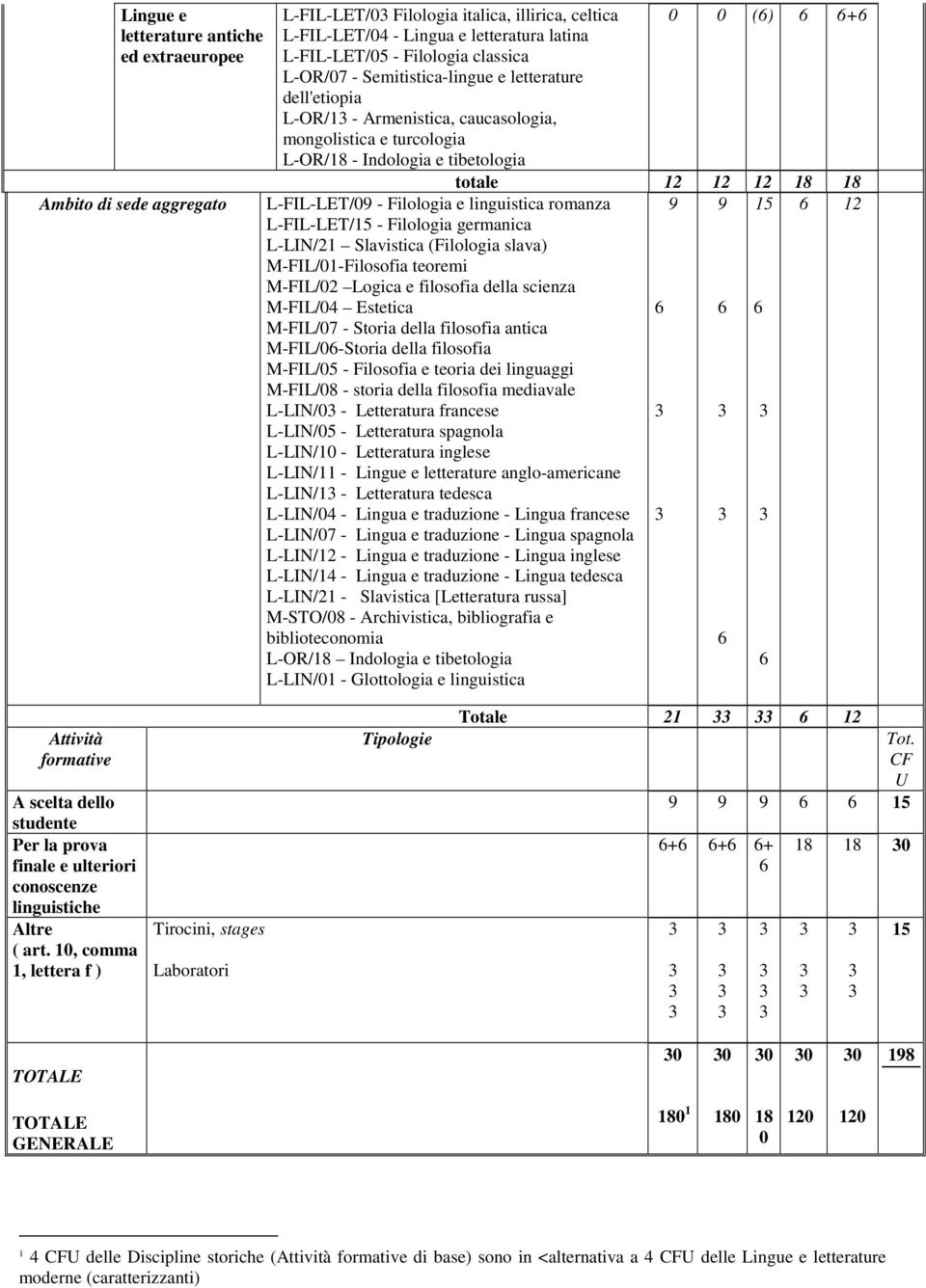 Filologia e linguistica romanza 15 12 L-FIL-LET/15 - Filologia germanica L-LIN/21 Slavistica (Filologia slava) M-FIL/01-Filosofia teoremi M-FIL/02 Logica e filosofia della scienza M-FIL/04 Estetica