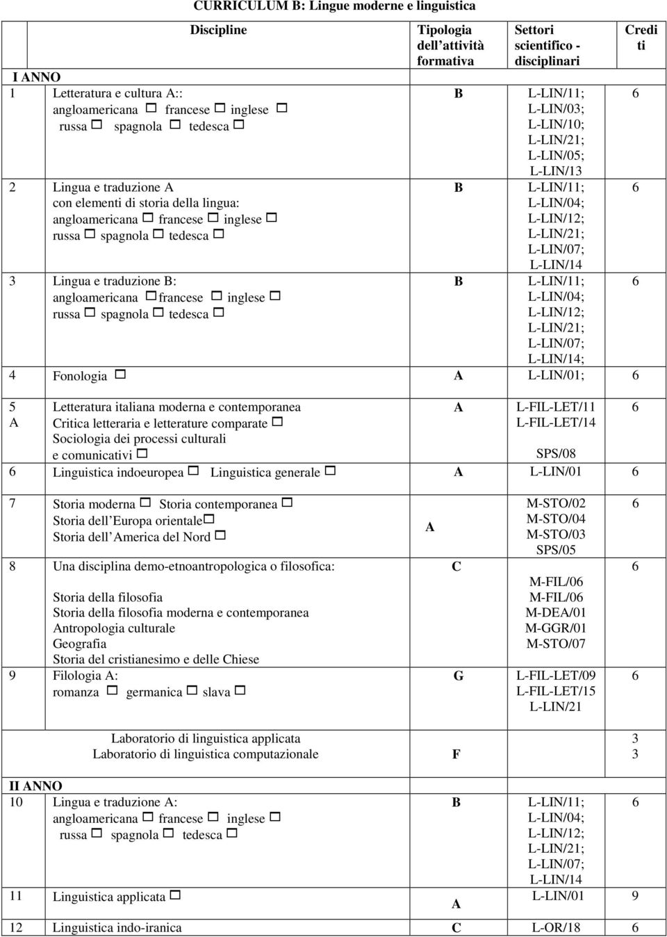 contemporanea Critica letteraria e letterature comparate 1 Sociologia dei processi culturali e comunicativi 1 L-FIL-LET/11 L-FIL-LET/14 SPS/08 Linguistica indoeuropea 1 Linguistica generale 1