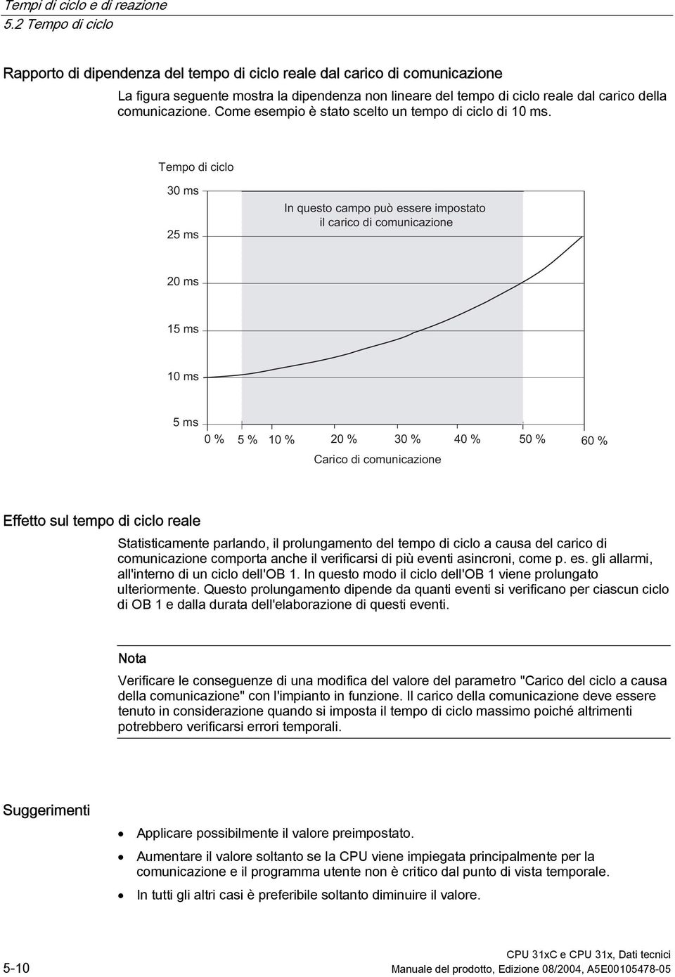 Tempo di ciclo 30 ms 25 ms In questo campo può essere impostato il carico di comunicazione 20 ms 15 ms 10 ms 5ms 0% 5% 10 % 20 % 30 % 40 % 50 % 60 % Carico di comunicazione Effetto sul tempo di ciclo