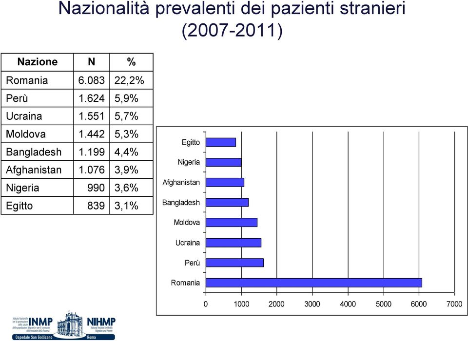 199 4,4% Afghanistan 1.