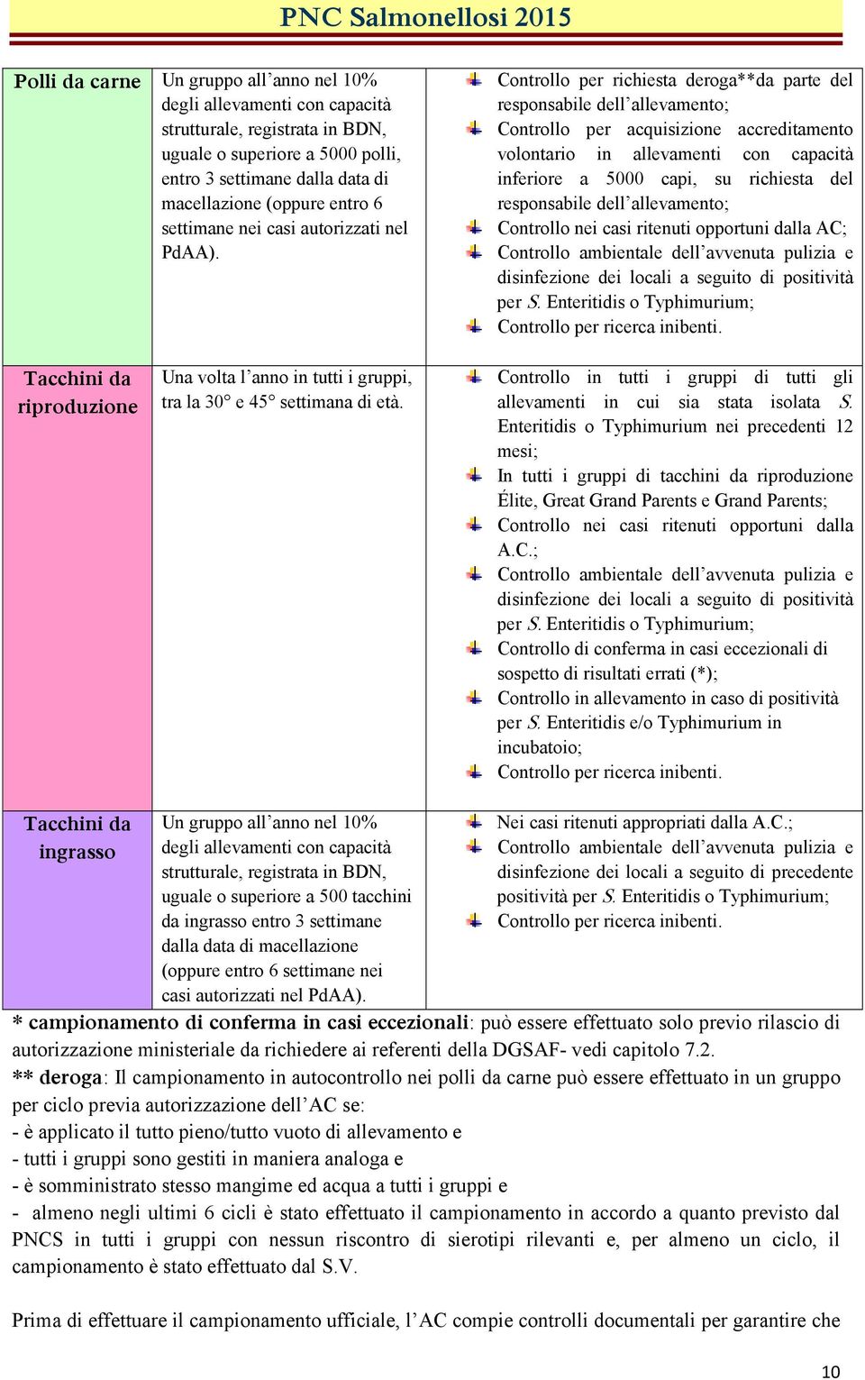 Controllo per richiesta deroga**da parte del responsabile dell allevamento; Controllo per acquisizione accreditamento volontario in allevamenti con capacità inferiore a 5000 capi, su richiesta del