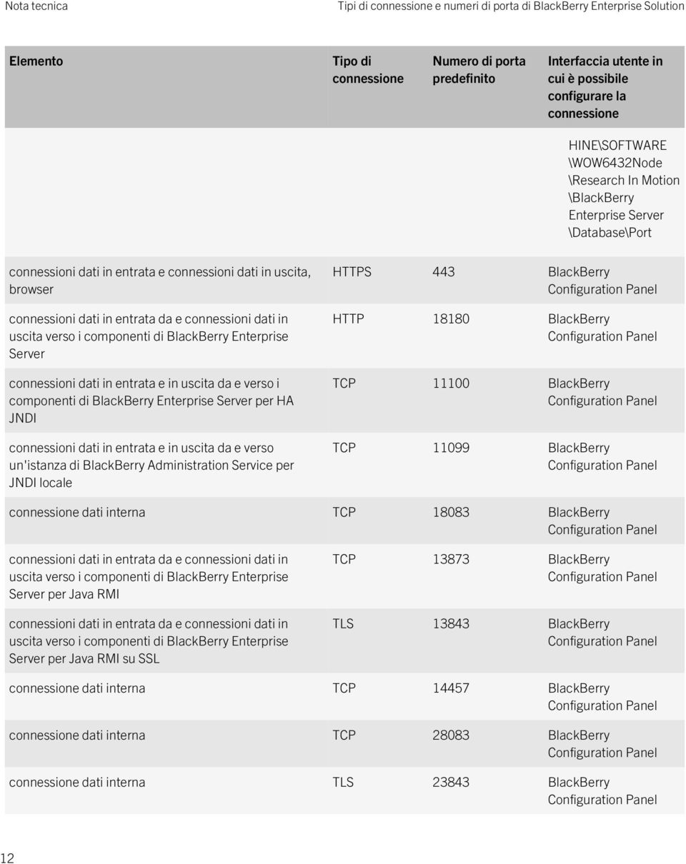 componenti di BlackBerry Enterprise Server per HA JNDI connessioni dati in entrata e in uscita da e verso un'istanza di BlackBerry Administration Service per JNDI locale HTTPS 443 BlackBerry