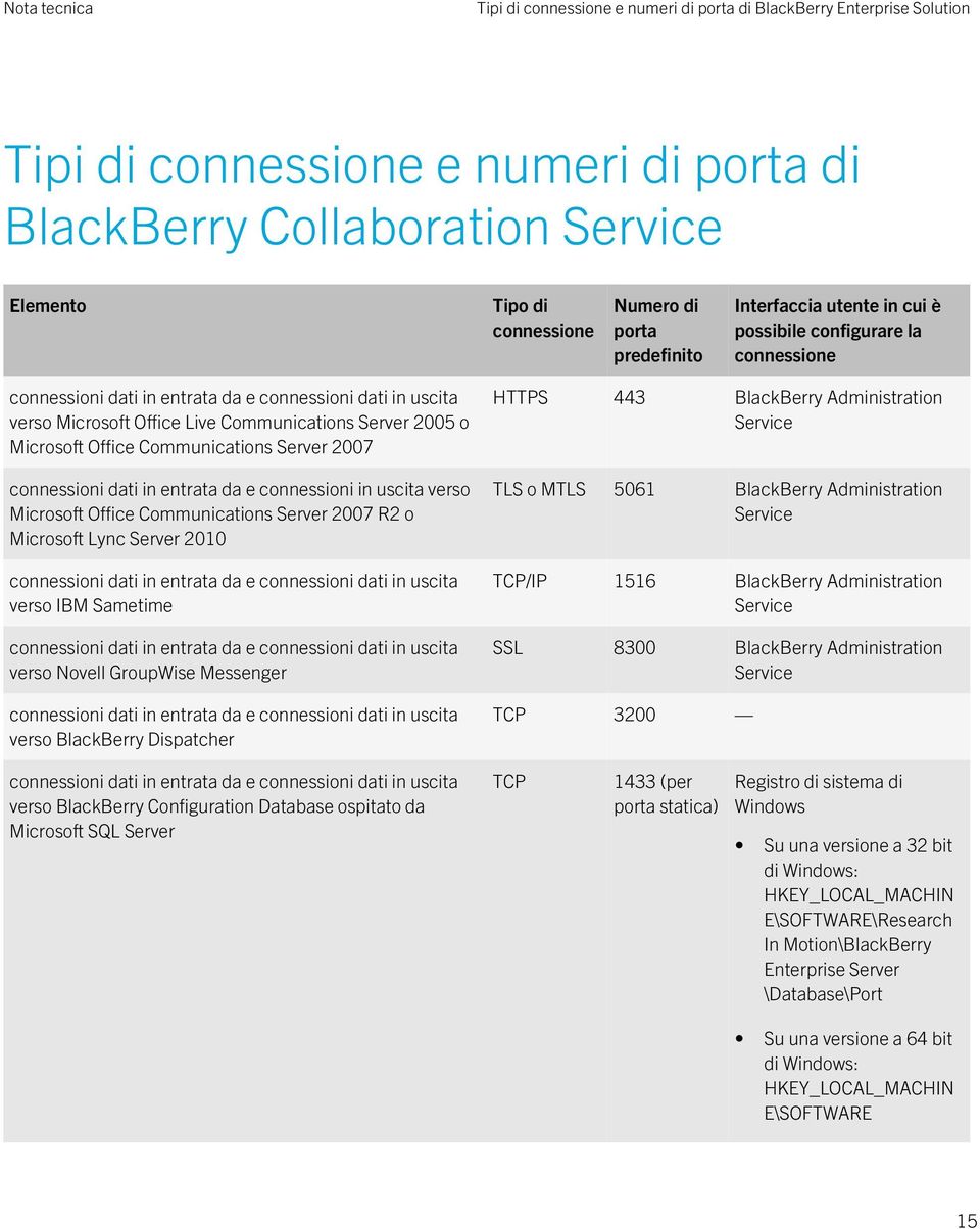 GroupWise Messenger verso BlackBerry Dispatcher HTTPS 443 BlackBerry Administration Service TLS o MTLS 5061 BlackBerry Administration Service TCP/IP 1516 BlackBerry Administration Service SSL 8300