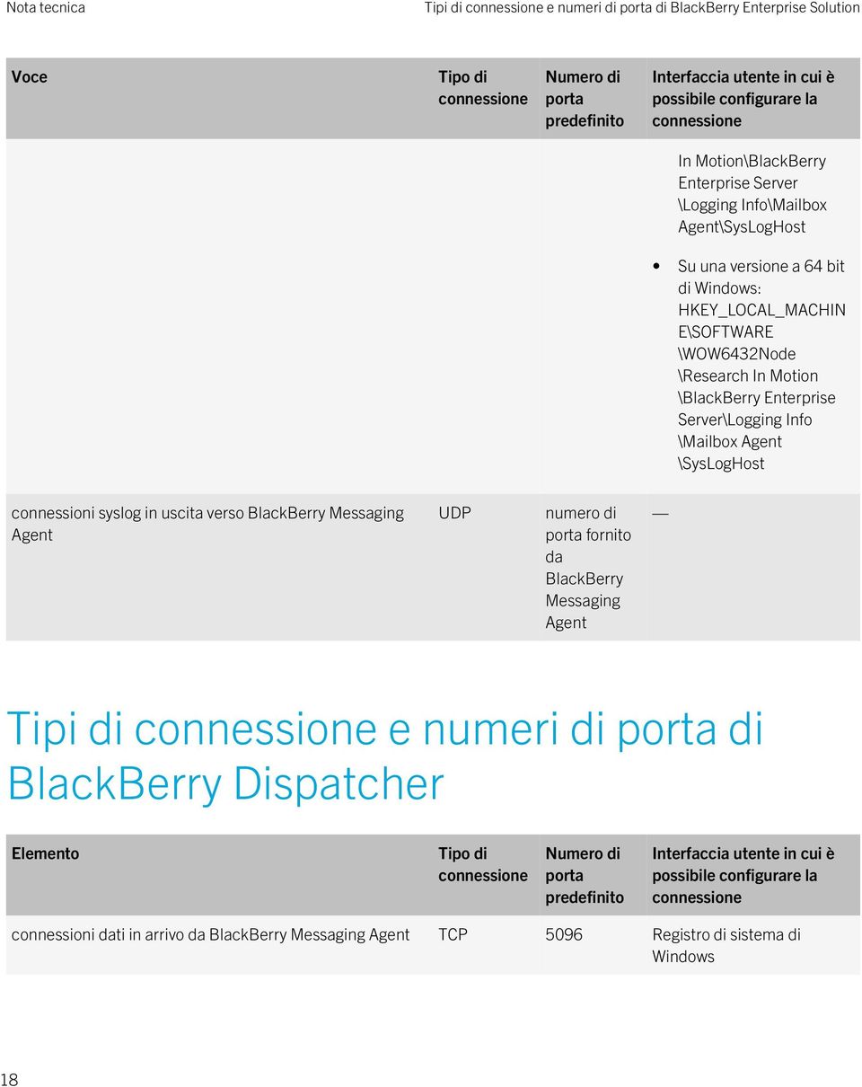 in uscita verso BlackBerry Messaging Agent UDP numero di fornito da BlackBerry Messaging Agent Tipi di e numeri di di