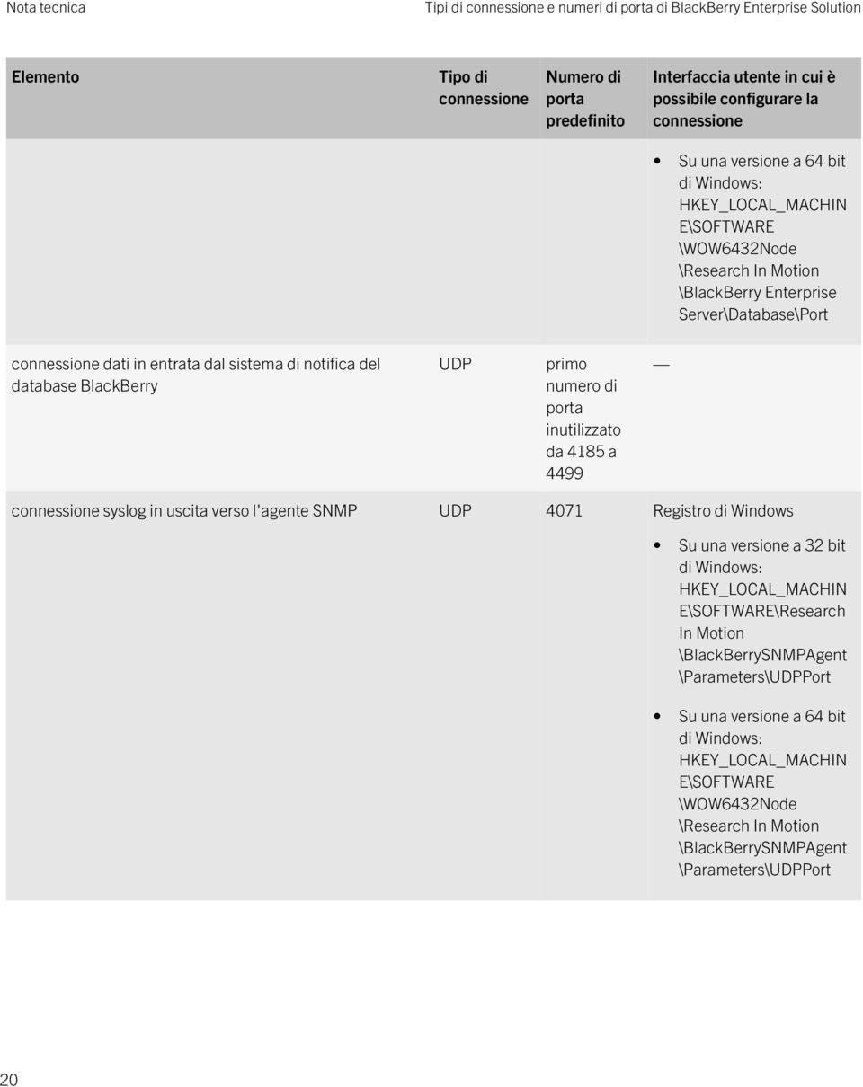 numero di inutilizzato da 4185 a 4499 syslog in uscita verso l'agente SNMP UDP 4071 Registro di