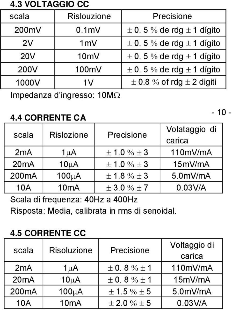 0 % ± 3 110mV/mA 20mA 10μA ± 1.0 % ± 3 15mV/mA 200mA 100μA ± 1.8 % ± 3 5.0mV/mA 10A 10mA ± 3.0 % ± 7 0.