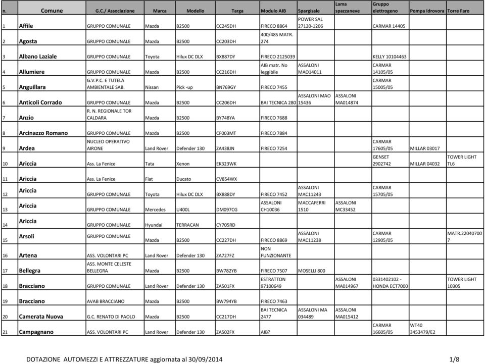 FIRECO 2125039 KELLY 10104463 4 Allumiere GRUPPO COMUNALE Mazda B2500 CC216DH 5 Anguillara AIB matr. No G.V.P.C. E TUTELA AMBIENTALE SAB.