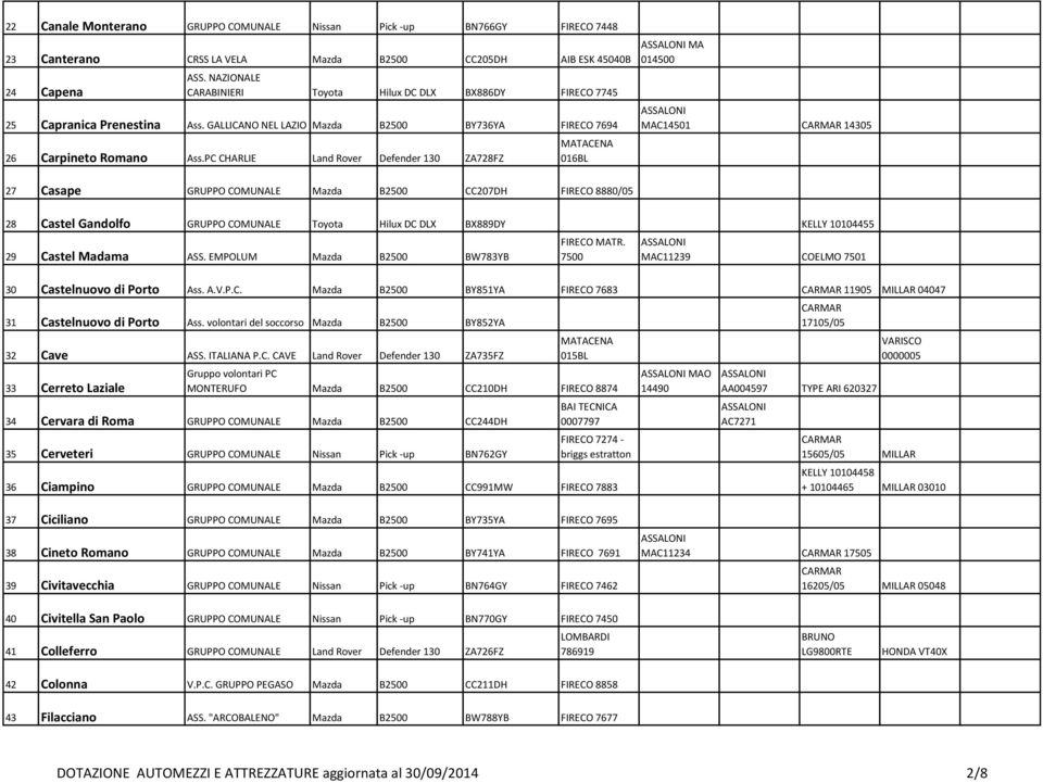 PC CHARLIE Land Rover Defender 130 ZA728FZ MATACENA 016BL MA 014500 MAC14501 14305 27 Casape GRUPPO COMUNALE Mazda B2500 CC207DH FIRECO 8880/05 28 Castel Gandolfo GRUPPO COMUNALE Toyota Hilux DC DLX