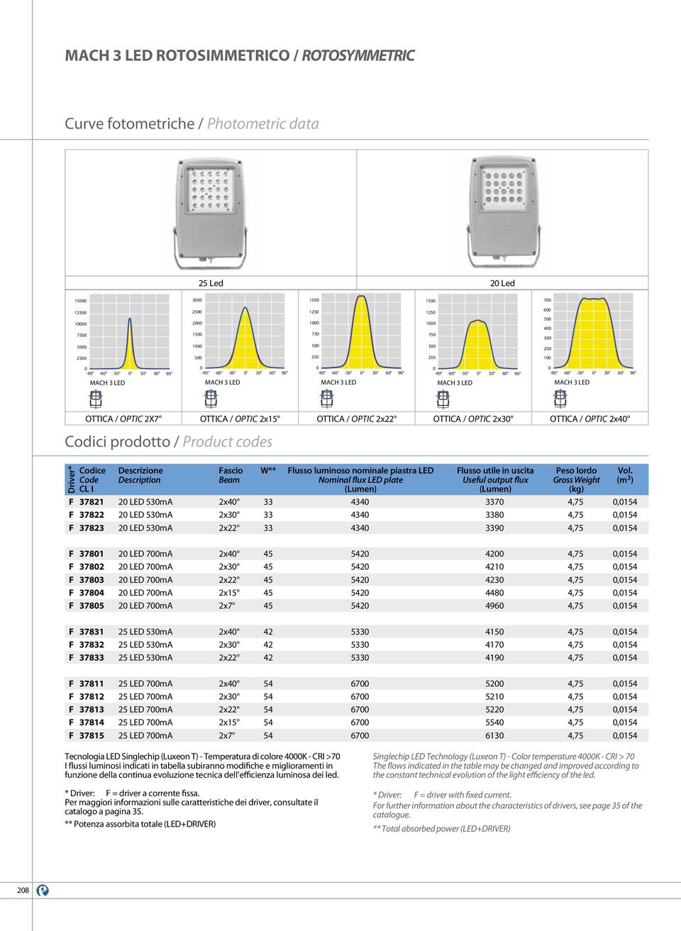 Description Fascio Beam W** Flusso luminoso nominale piastra LED Nominal flux LED plate (Lumen) Flusso utile in uscita Useful output flux (Lumen) Peso lordo Gross Weight (kg) F 37821 2 LED 53mA 2x4