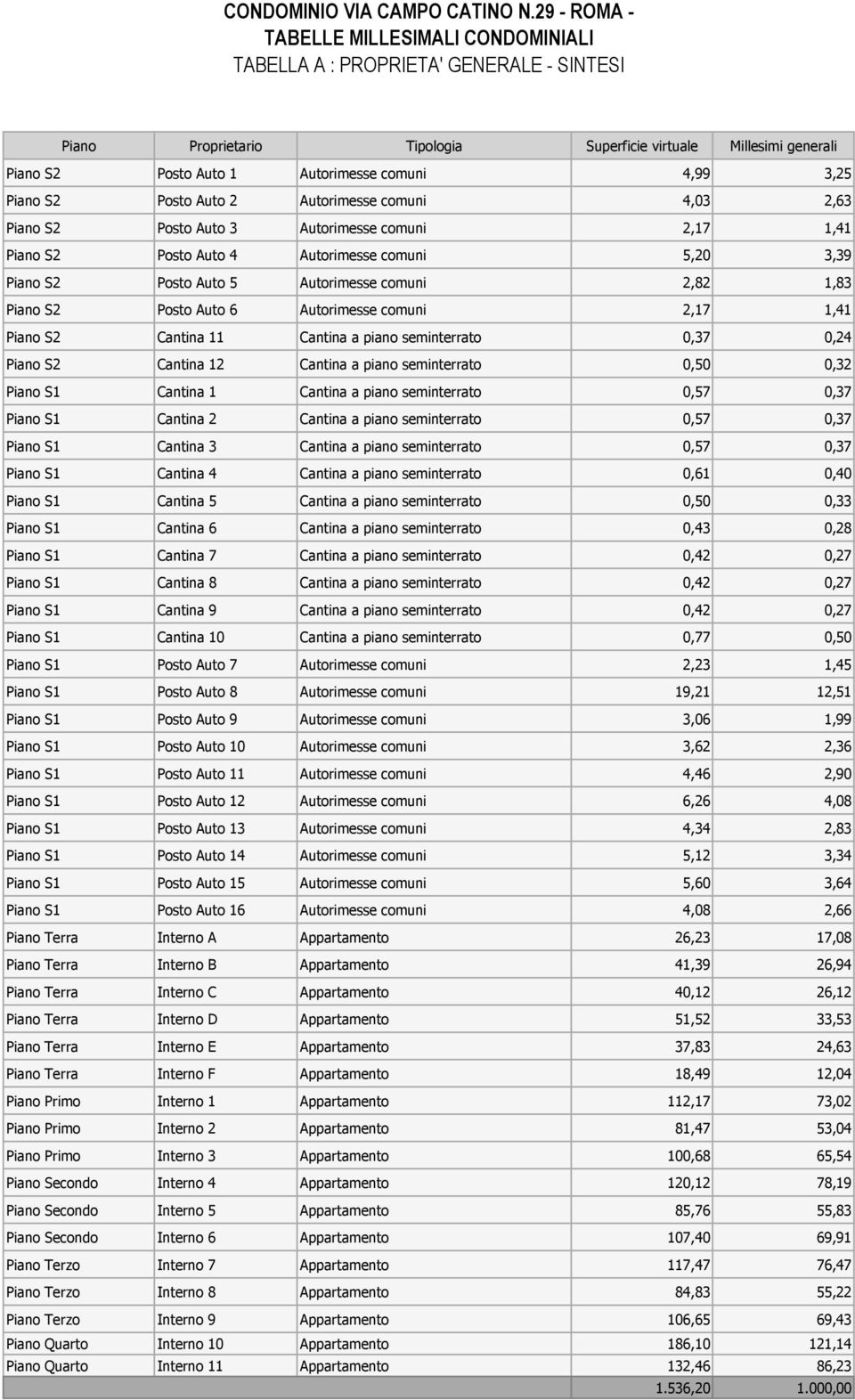 4,99 3,25 Piano S2 Posto Auto 2 Autorimesse comuni 4,03 2,63 Piano S2 Posto Auto 3 Autorimesse comuni 2,17 1,41 Piano S2 Posto Auto 4 Autorimesse comuni 5,20 3,39 Piano S2 Posto Auto 5 Autorimesse