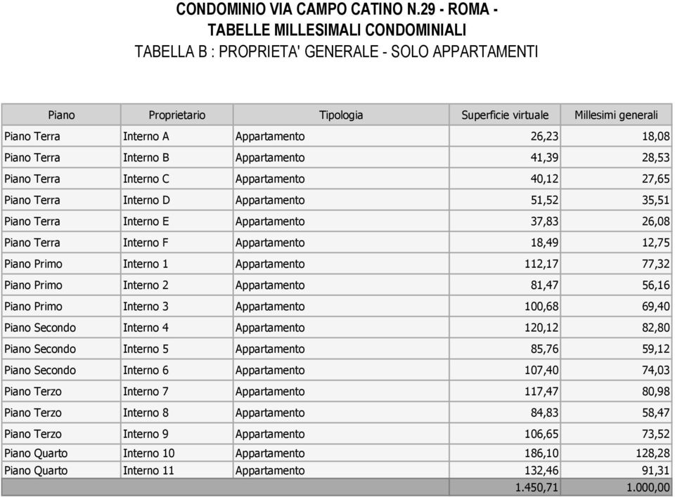 26,23 18,08 Piano Terra Interno B Appartamento 41,39 28,53 Piano Terra Interno C Appartamento 40,12 27,65 Piano Terra Interno D Appartamento 51,52 35,51 Piano Terra Interno E Appartamento 37,83 26,08