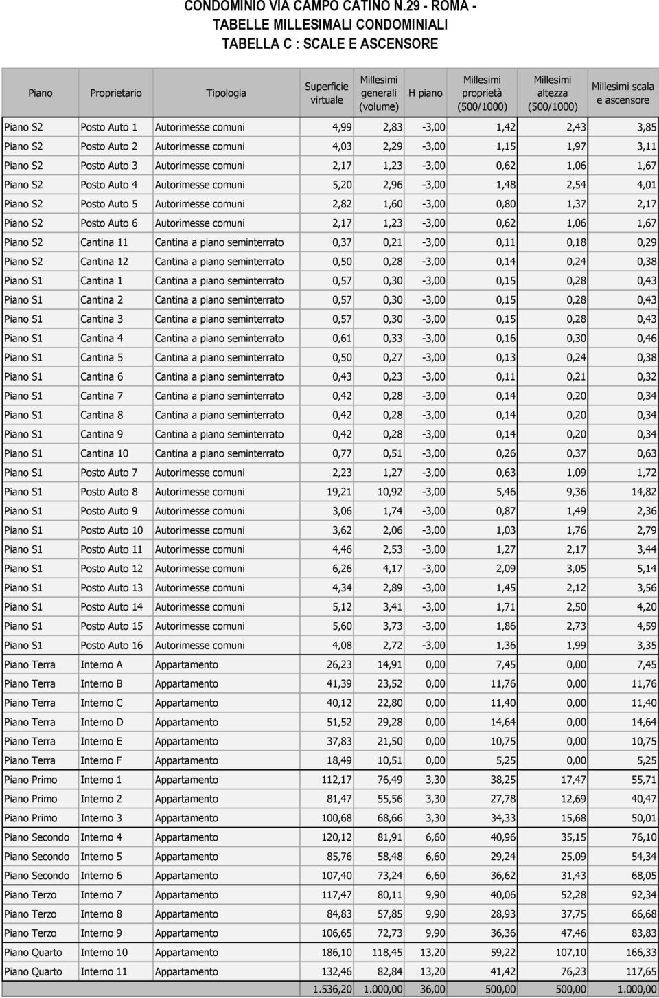 Millesimi altezza (500/1000) Millesimi scala e ascensore Piano S2 Posto Auto 1 Autorimesse comuni 4,99 2,83-3,00 1,42 2,43 3,85 Piano S2 Posto Auto 2 Autorimesse comuni 4,03 2,29-3,00 1,15 1,97 3,11