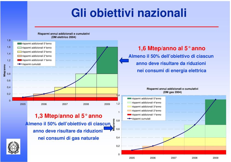 elettrica 0,4 0,2 0 1,4 2005 2006 2007 2008 2009 1,2 1,3 Mtep/anno al 5 anno Almeno il 50% dell obiettivo di ciascun anno deve risultare da riduzioni nei consumi di gas naturale Mtep/anno 1 0,8 0,6