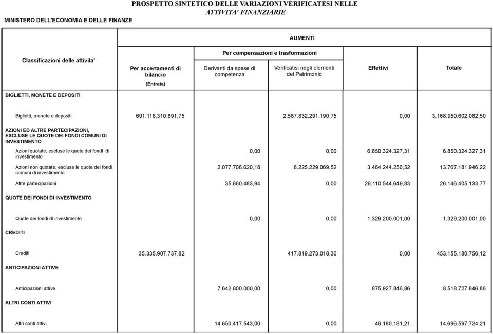 comuni di investimento 0,00 0,00 6.850.324.327,31 6.850.324.327,31 2.077.708.620,18 8.225.229.069,52 3.464.244.256,52 13.767.181.946,22 Altre partecipazioni 35.860.483,94 0,00 26.110.544.649,83 26.