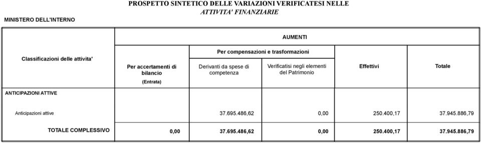 Anticipazioni attive 37.695.486,62 0,00 250.400,17 37.945.