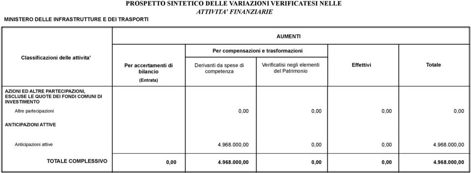 partecipazioni 0,00 0,00 0,00 0,00 ANTICIPAZIONI ATTIVE Anticipazioni attive 4.968.