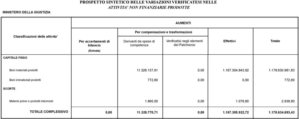 981,83 Beni immateriali prodotti 772,80 0,00 0,00 772,80 SCORTE Materie prime e prodotti