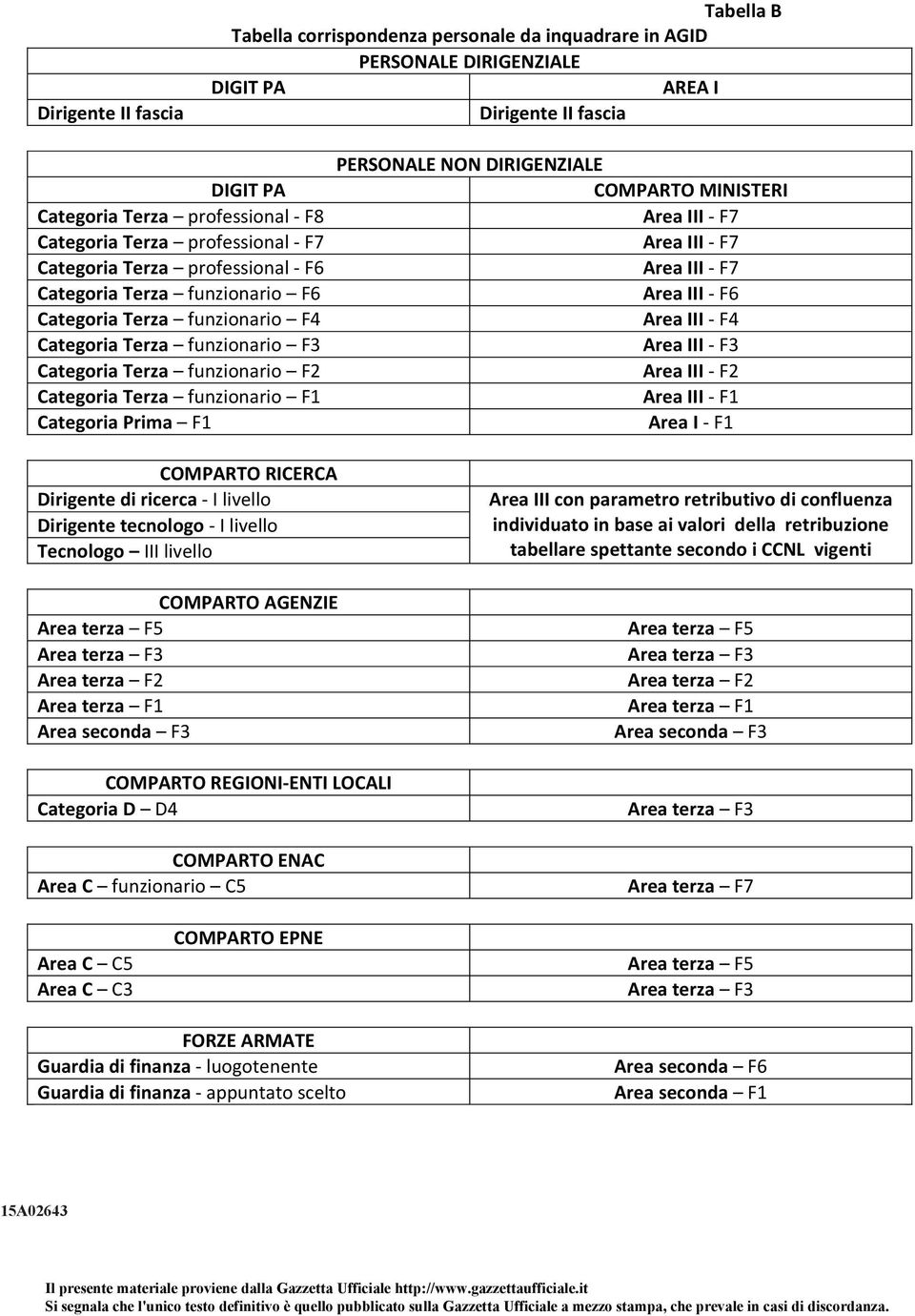 funzionario F4 Area III F4 Categoria Terza funzionario F3 Area III F3 Categoria Terza funzionario F2 Area III F2 Categoria Terza funzionario F1 Area III F1 Categoria Prima F1 Area I F1 COMPARTO