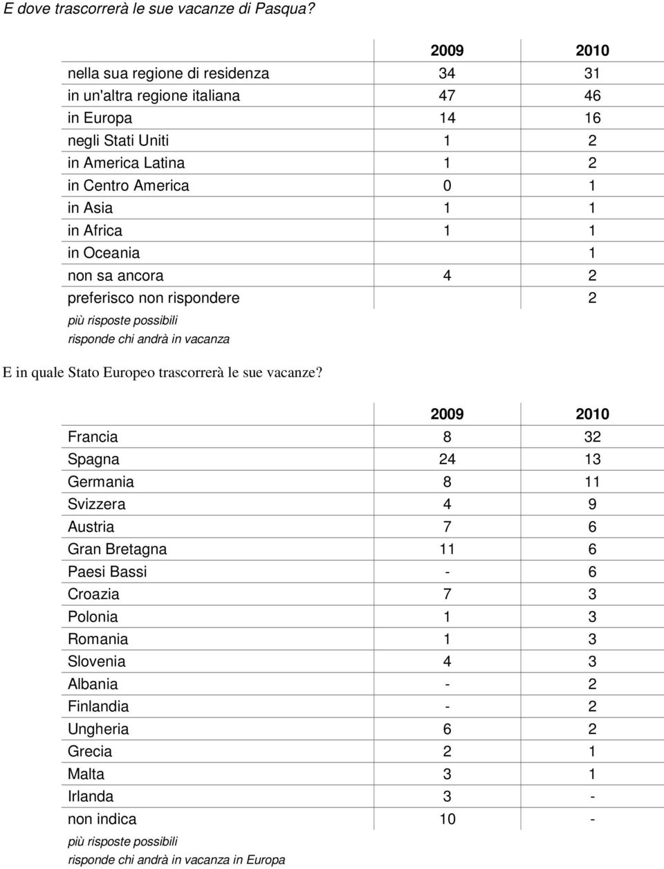 America 0 1 in Asia 1 1 in Africa 1 1 in Oceania 1 non sa ancora 4 2 preferisco non rispondere 2 E in quale Stato Europeo trascorrerà le sue