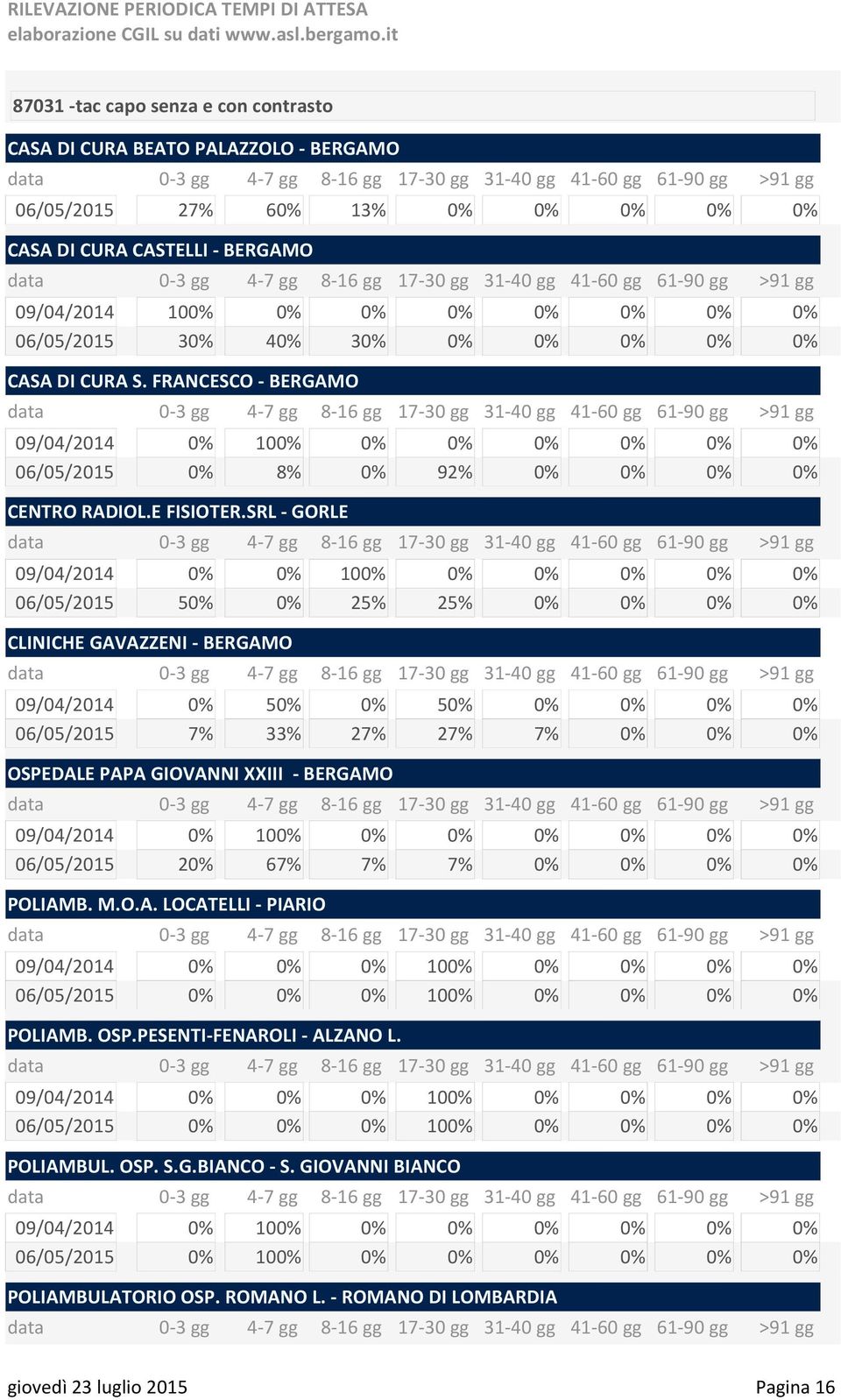 SRL - GORLE 06/05/2015 50% 0% 25% 25% 0% 0% 0% 0% CLINICHE GAVAZZENI - BERGAMO 09/04/2014 0% 50% 0% 50% 0% 0% 0% 0% 06/05/2015 7% 33% 27% 27% 7% 0% 0% 0% OSPEDALE PAPA GIOVANNI XXIII - BERGAMO