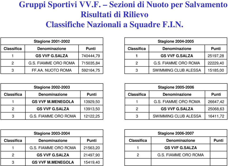 AA. NUOTO ROMA 5964,75 SWIMMING CLUB ALESSA 585,00 Stagione 00-00 Stagione 005-006 GS VVF M.