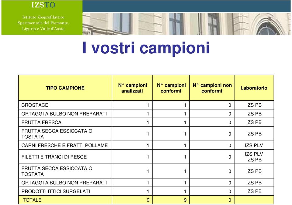 TOSTATA 0 IZS PB CARNI FRESCHE E FRATT.