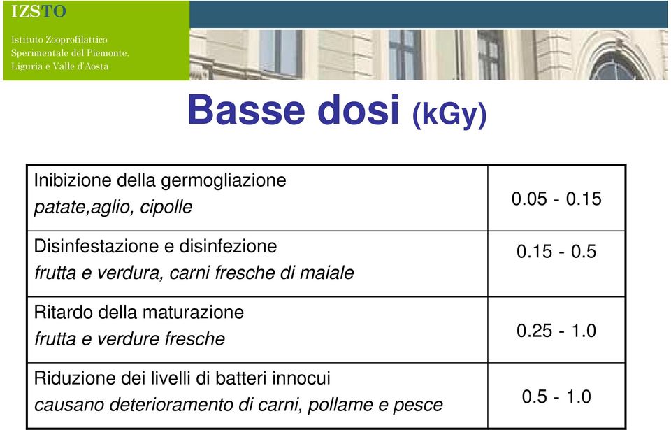 Ritardo della maturazione frutta e verdure fresche Riduzione dei livelli di