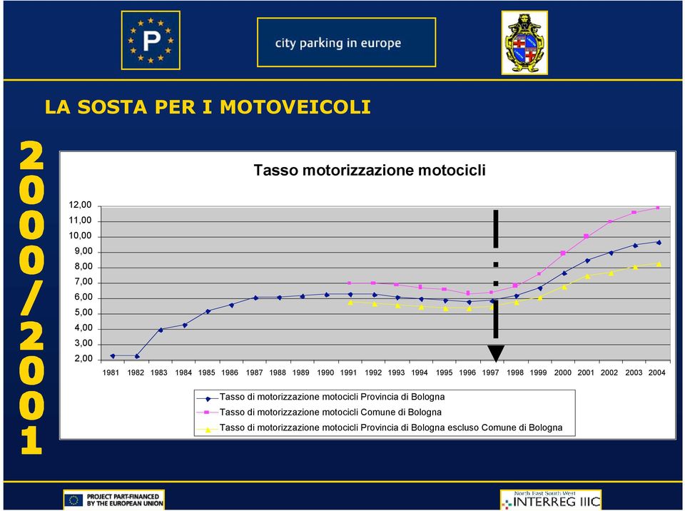 2000 2001 2002 2003 2004 Tasso di motorizzazione motocicli Provincia di Bologna Tasso di motorizzazione