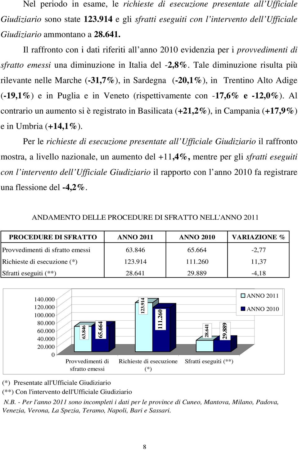 Tale diminuzione risulta più rilevante nelle Marche (-31,7%), in Sardegna (-20,1%), in Trentino Alto Adige (-19,1%) e in Puglia e in Veneto (rispettivamente con -17,6% e -12,0%).