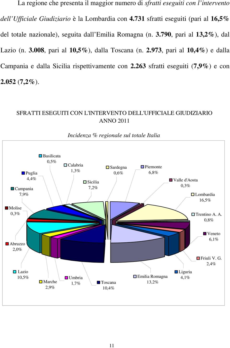 SFRATTI ESEGUITI CON L'INTERVENTO DELL'UFFICIALE GIUDIZIARIO ANNO 2011 Incidenza % regionale sul totale Italia Puglia 4,4% Campania 7,9% Basilicata 0,5% Calabria 1,3% Sicilia 7,2% Sardegna 0,6%