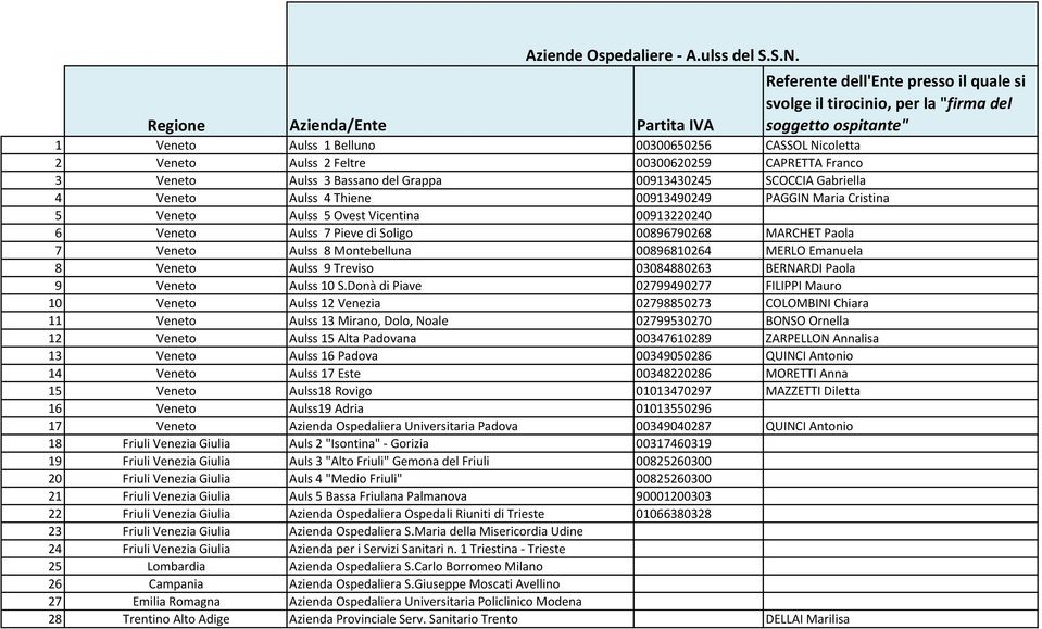 Cristina 5 Veneto Aulss 5 Ovest Vicentina 0040 Veneto Aulss Pieve di Soligo 0002 MARCHET Paola Veneto Aulss Montebelluna 00 MERLO Emanuela Veneto Aulss Treviso 03040 BERNARDI Paola Veneto Aulss S.