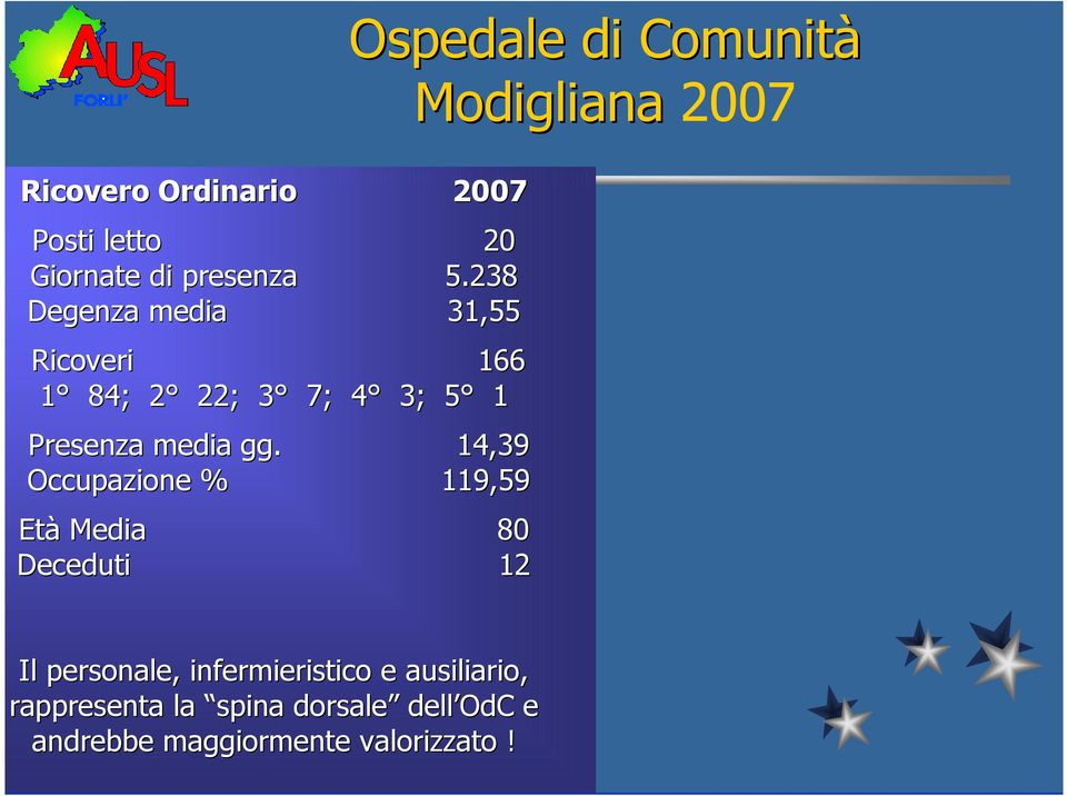 14,39 Occupazione % 119,59 Età Media 80 Deceduti 12 Ospedale di Comunità Modigliana