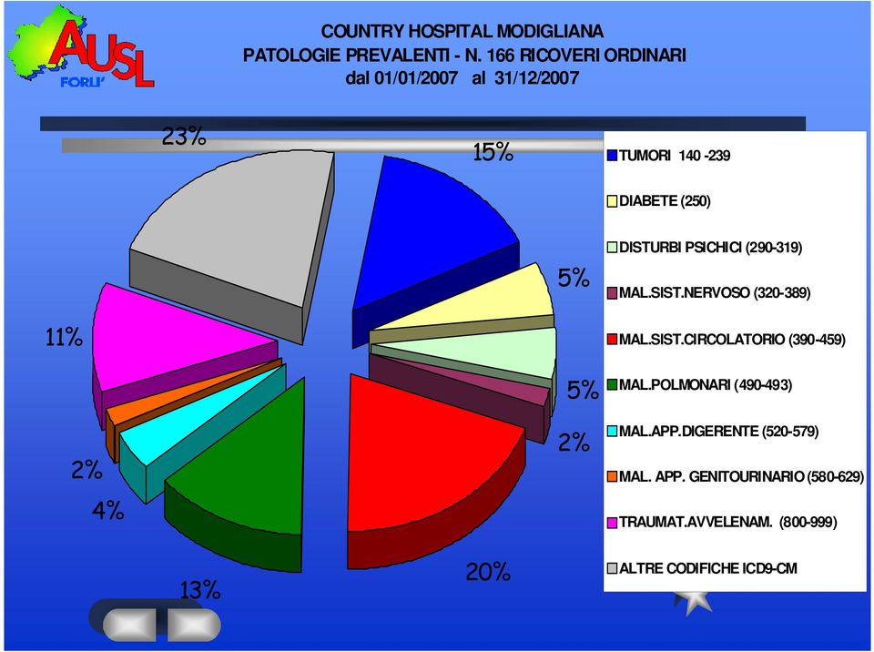 DISTURBI PSICHICI (290-319) MAL.SIST.NERVOSO (320-389) 11% MAL.SIST.CIRCOLATORIO (390-459) 2% 4% 5% 2% MAL.