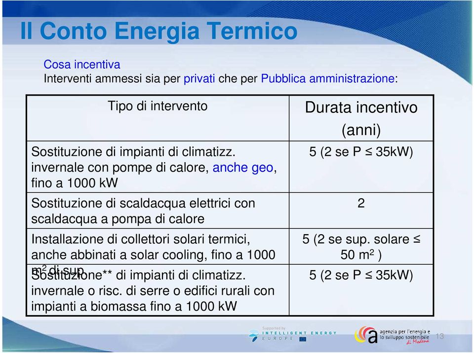 invernale con pompe di calore, anche geo, fino a 1000 kw Sostituzione di scaldacqua elettrici con scaldacqua a pompa di calore Installazione di