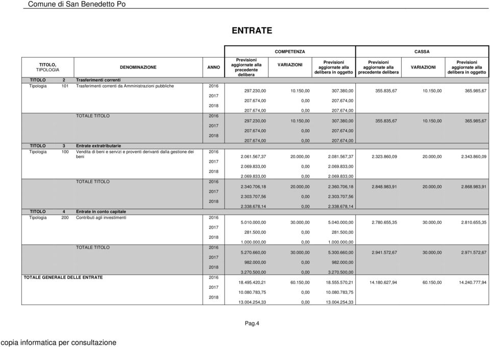 investimenti TOTALE TITOLO TOTALE GENERALE DELLE ENTRATE precedente delibera COMPETENZA VARIAZIONI delibera in oggetto precedente delibera CASSA VARIAZIONI delibera in oggetto 297.23 10.15 307.38 355.