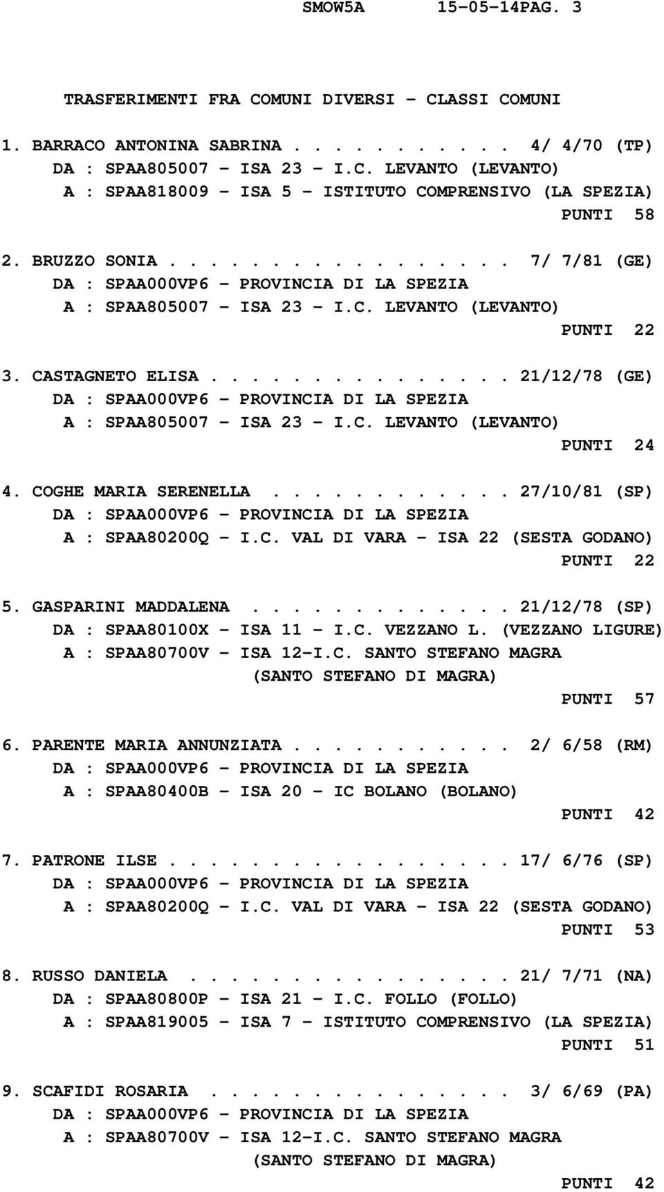 COGHE MARIA SERENELLA............ 27/10/81 (SP) A : SPAA80200Q - I.C. VAL DI VARA - ISA 22 (SESTA GODANO) PUNTI 22 5. GASPARINI MADDALENA............. 21/12/78 (SP) DA : SPAA80100X - ISA 11 - I.C. VEZZANO L.