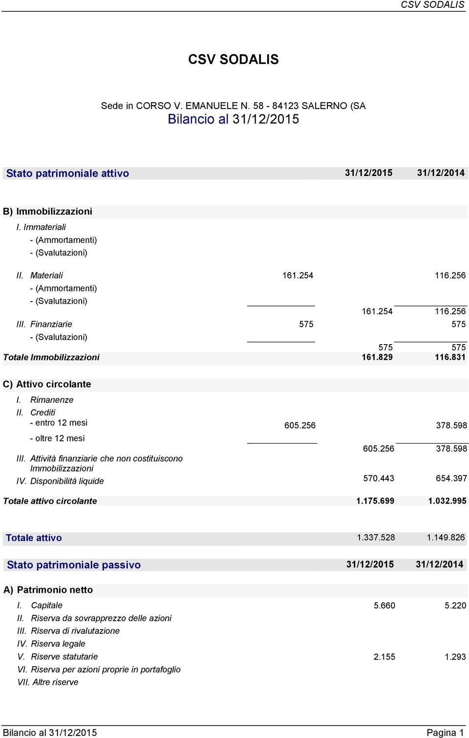 256 378.598 - oltre 12 mesi 605.256 378.598 III. Attività finanziarie che non costituiscono Immobilizzazioni IV. Disponibilità liquide 570.443 654.397 Totale attivo circolante 1.175.699 1.032.