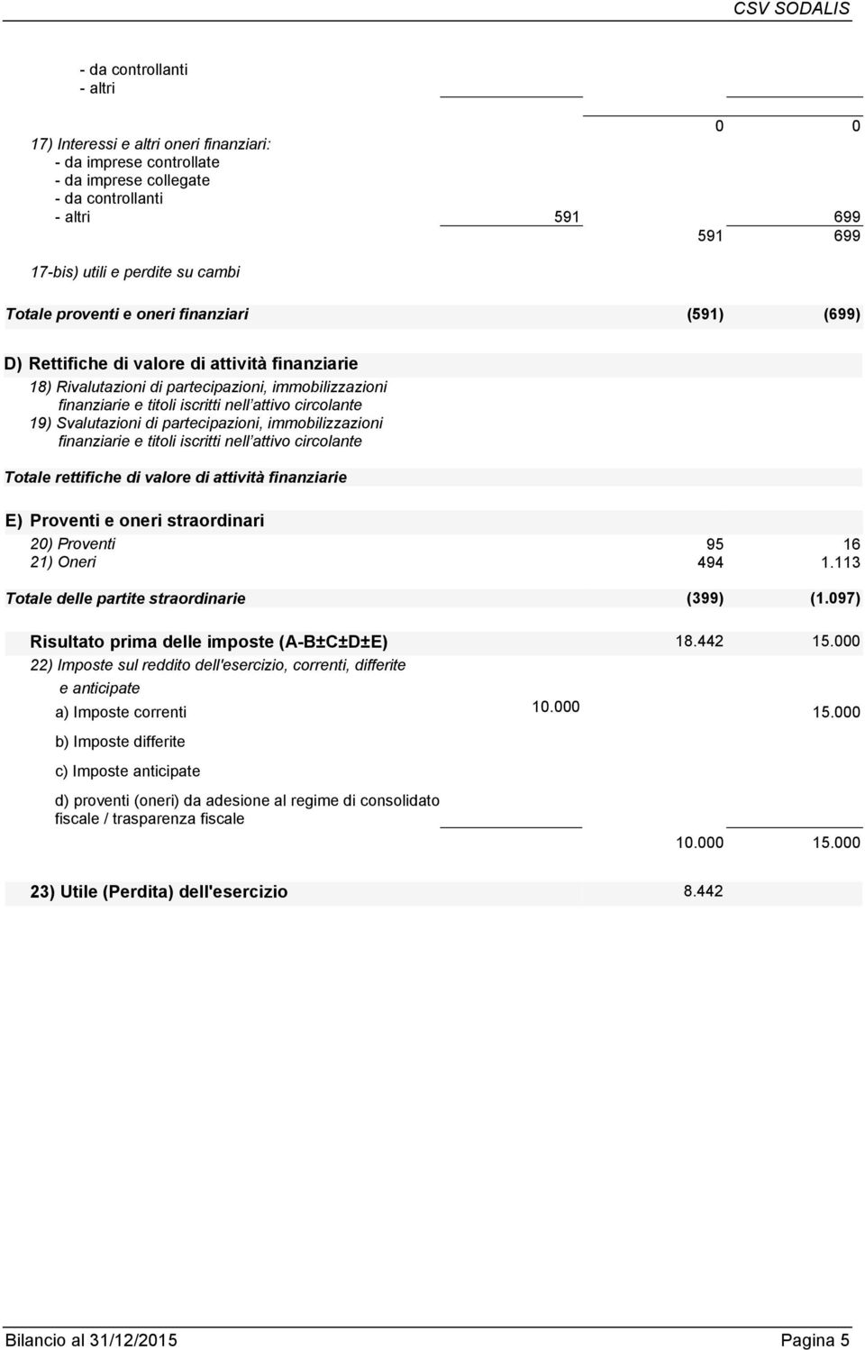 circolante Totale rettifiche di valore di attività finanziarie E) Proventi e oneri straordinari 20) Proventi 95 16 21) Oneri 494 1.113 Totale delle partite straordinarie (399) (1.